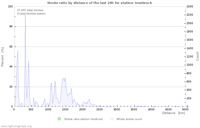 Graphs: Stroke ratio by distance