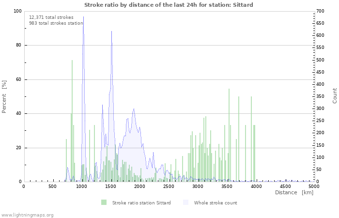 Graphs: Stroke ratio by distance