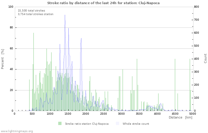 Graphs: Stroke ratio by distance