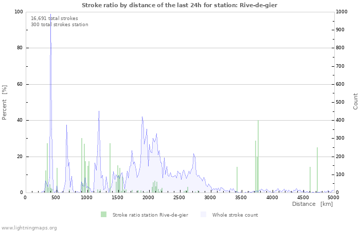 Graphs: Stroke ratio by distance