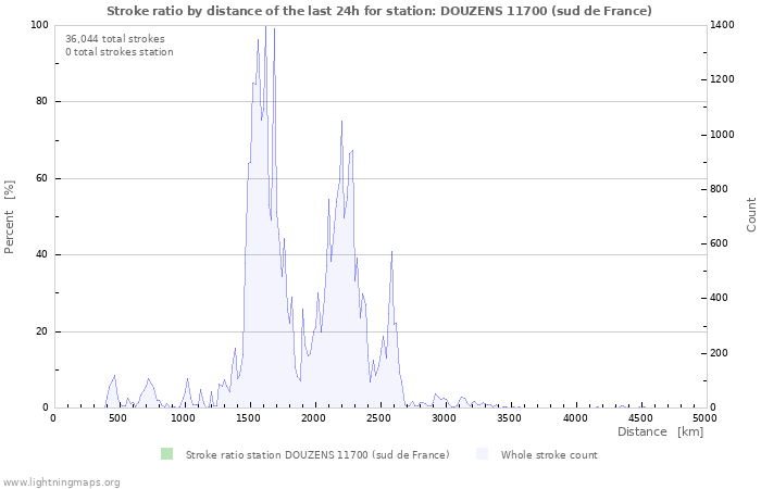 Graphs: Stroke ratio by distance