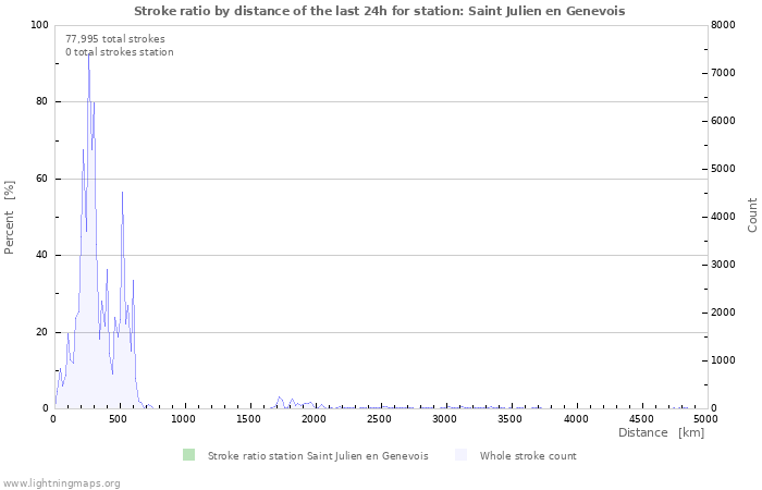 Graphs: Stroke ratio by distance