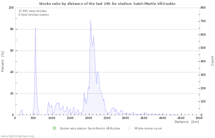 Graphs: Stroke ratio by distance