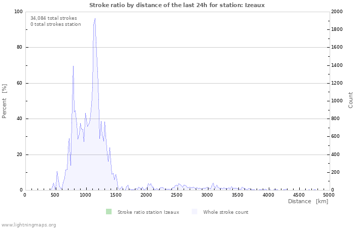 Graphs: Stroke ratio by distance