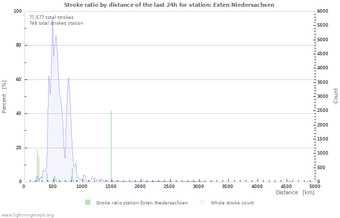 Graphs: Stroke ratio by distance