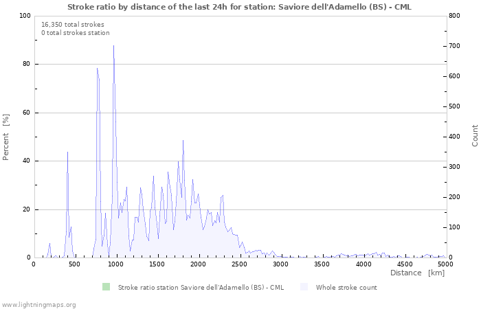 Graphs: Stroke ratio by distance