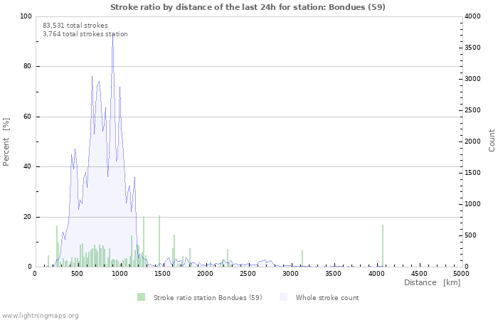 Graphs: Stroke ratio by distance