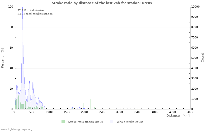 Graphs: Stroke ratio by distance