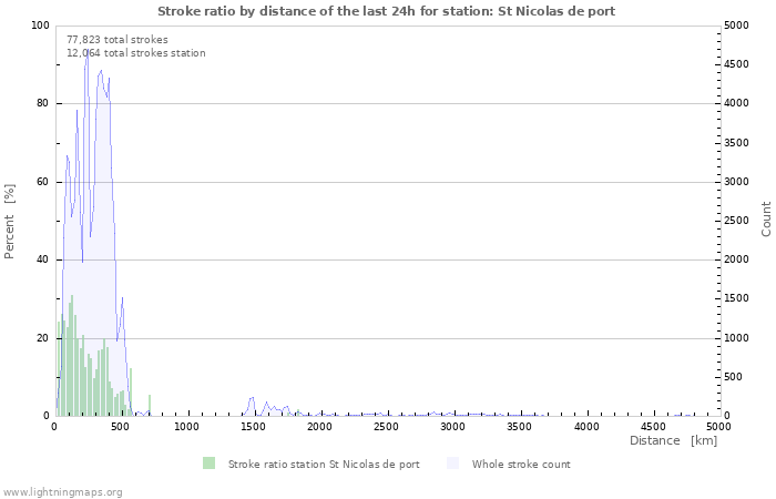 Graphs: Stroke ratio by distance