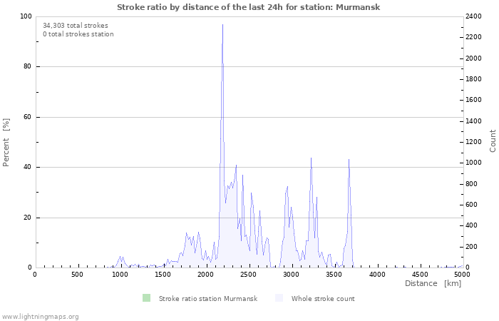 Graphs: Stroke ratio by distance