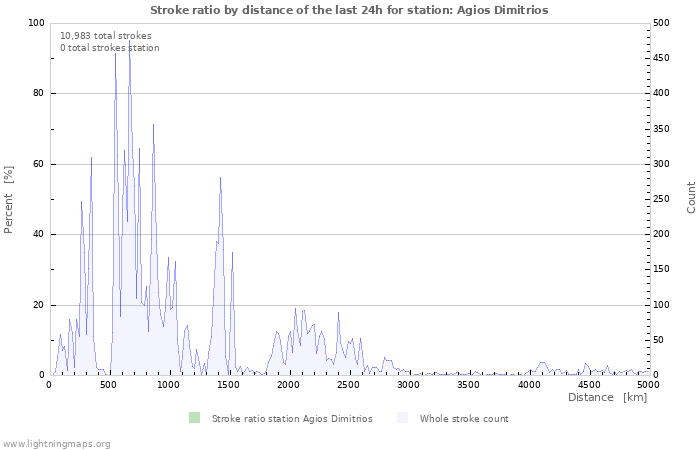 Graphs: Stroke ratio by distance