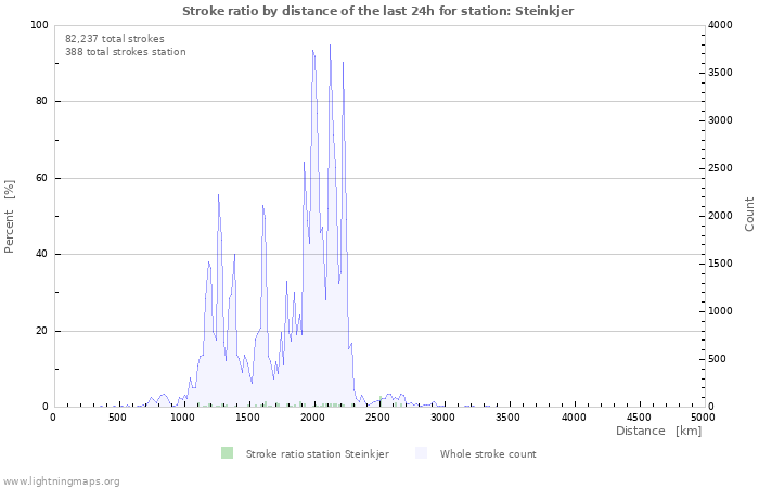 Graphs: Stroke ratio by distance