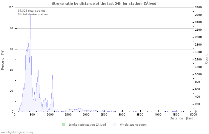 Graphs: Stroke ratio by distance