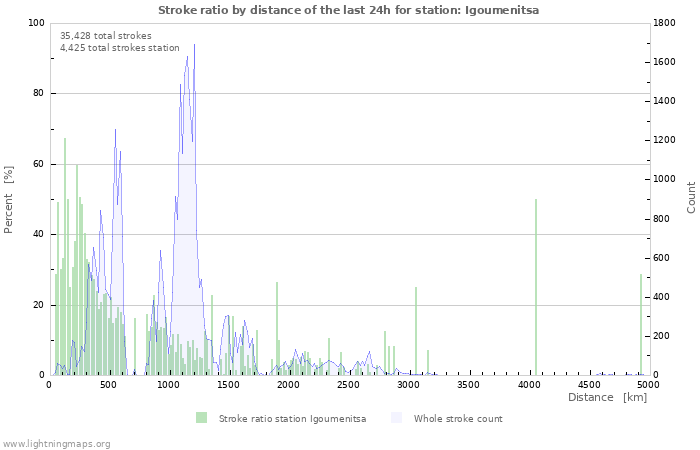 Graphs: Stroke ratio by distance