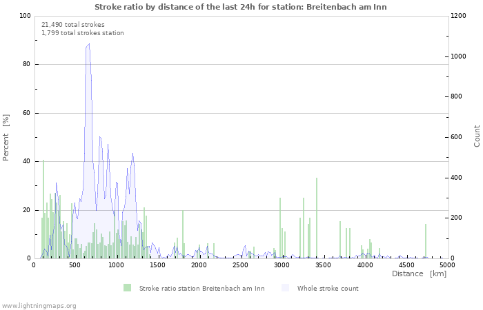 Graphs: Stroke ratio by distance