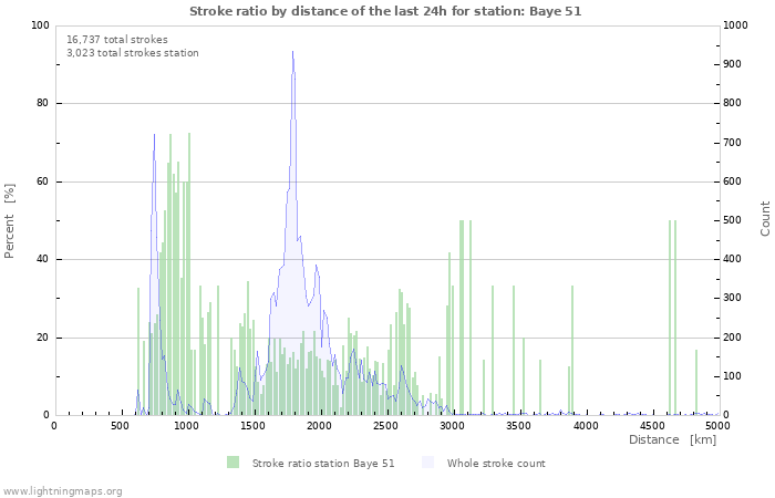 Graphs: Stroke ratio by distance