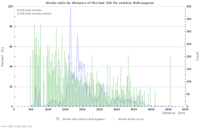 Graphs: Stroke ratio by distance