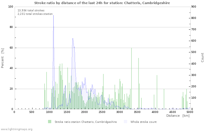 Graphs: Stroke ratio by distance