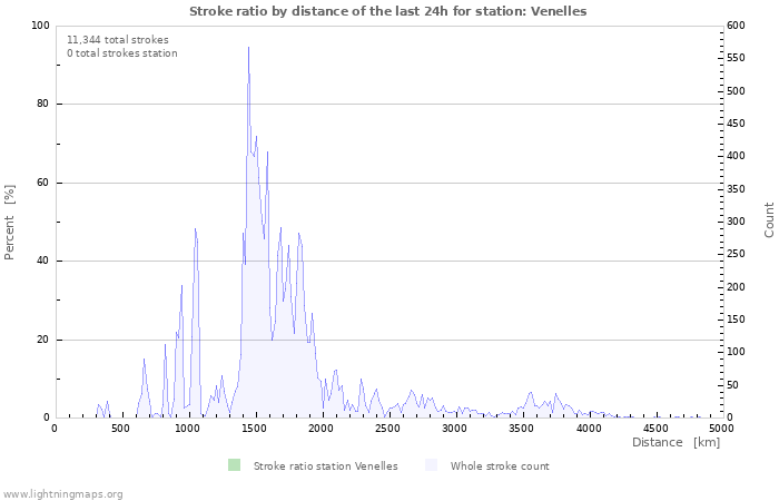 Graphs: Stroke ratio by distance