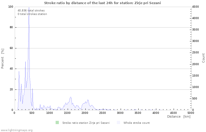 Graphs: Stroke ratio by distance