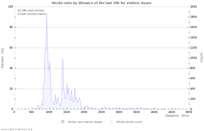 Graphs: Stroke ratio by distance