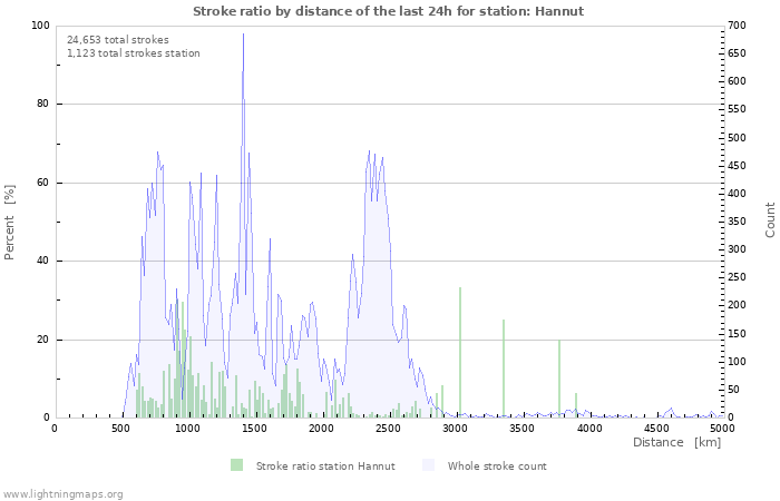 Graphs: Stroke ratio by distance