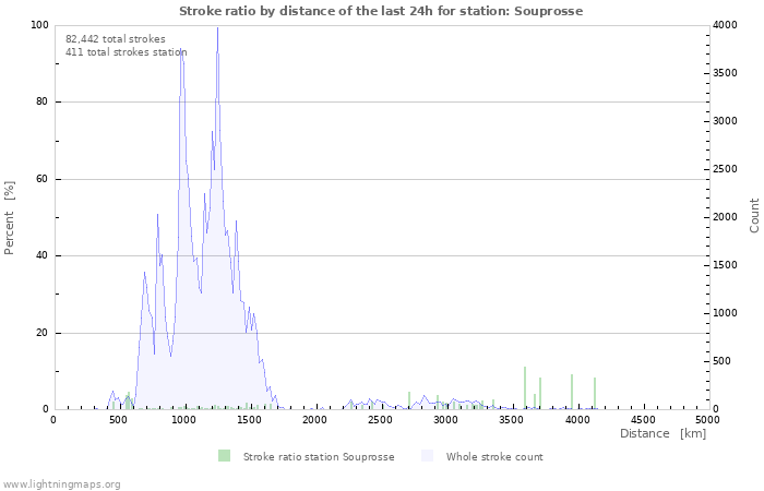 Graphs: Stroke ratio by distance