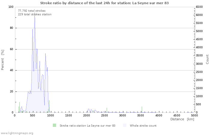 Graphs: Stroke ratio by distance