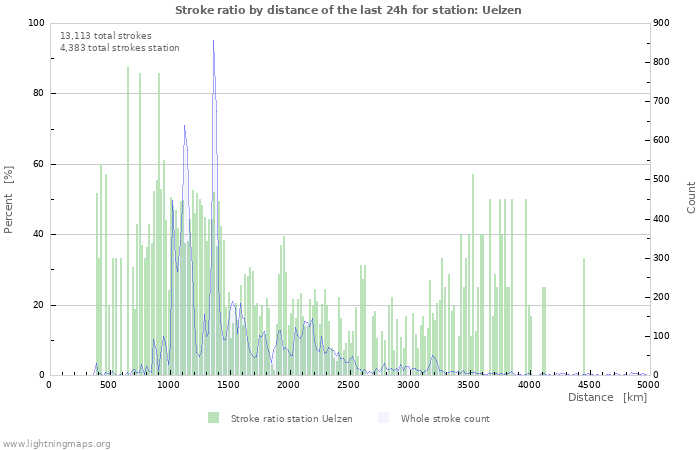 Graphs: Stroke ratio by distance