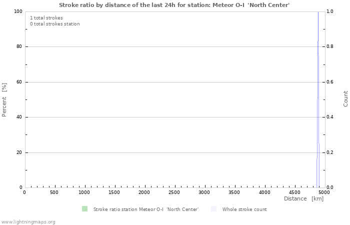 Graphs: Stroke ratio by distance