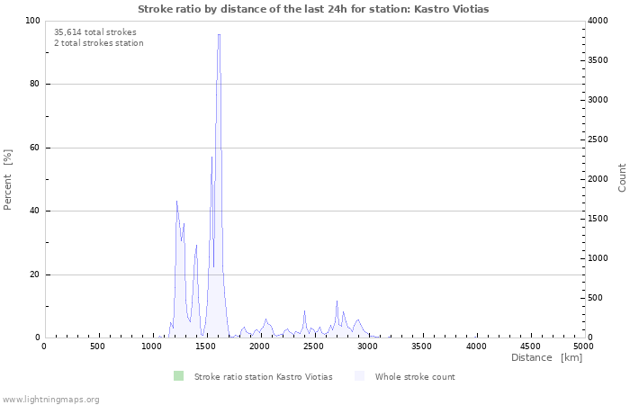 Graphs: Stroke ratio by distance