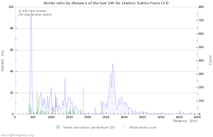 Graphs: Stroke ratio by distance