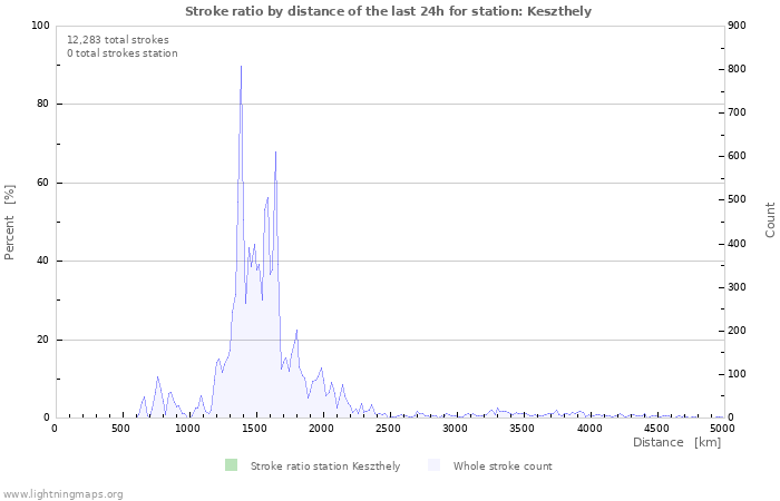 Graphs: Stroke ratio by distance