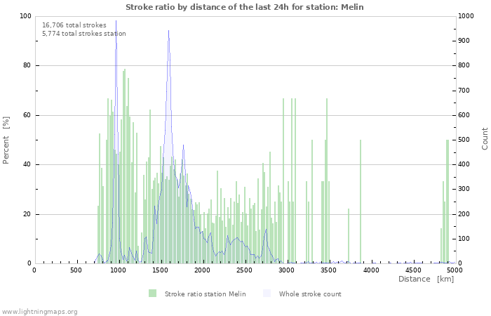 Graphs: Stroke ratio by distance