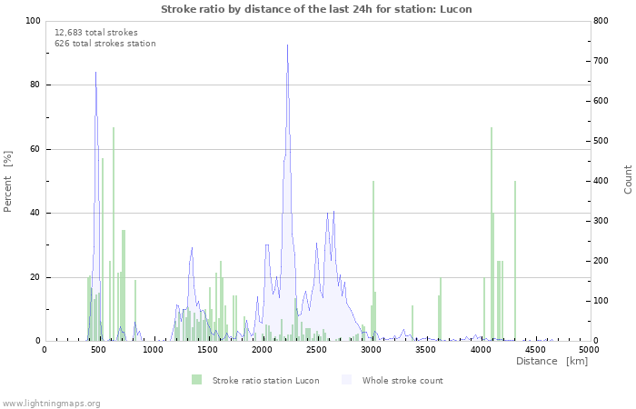 Graphs: Stroke ratio by distance