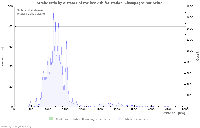 Graphs: Stroke ratio by distance