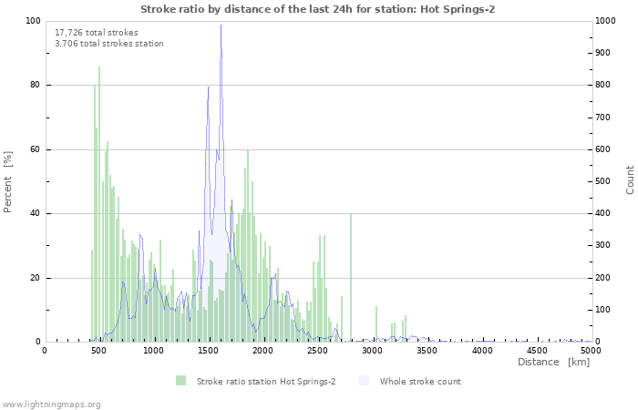 Graphs: Stroke ratio by distance