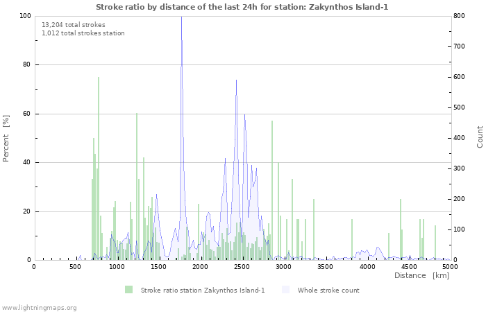 Graphs: Stroke ratio by distance