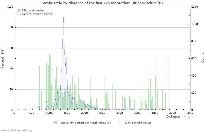 Graphs: Stroke ratio by distance