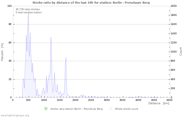 Graphs: Stroke ratio by distance