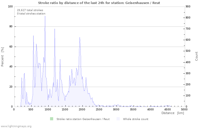 Graphs: Stroke ratio by distance