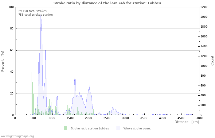 Graphs: Stroke ratio by distance