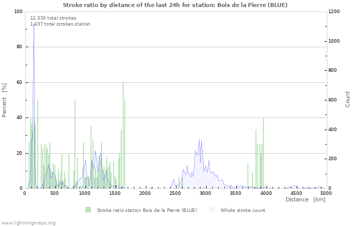 Graphs: Stroke ratio by distance