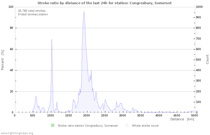 Graphs: Stroke ratio by distance