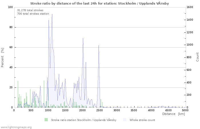 Graphs: Stroke ratio by distance