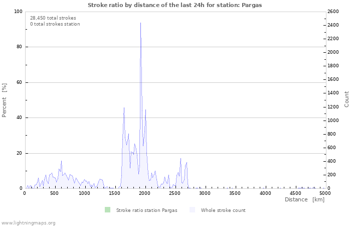 Graphs: Stroke ratio by distance