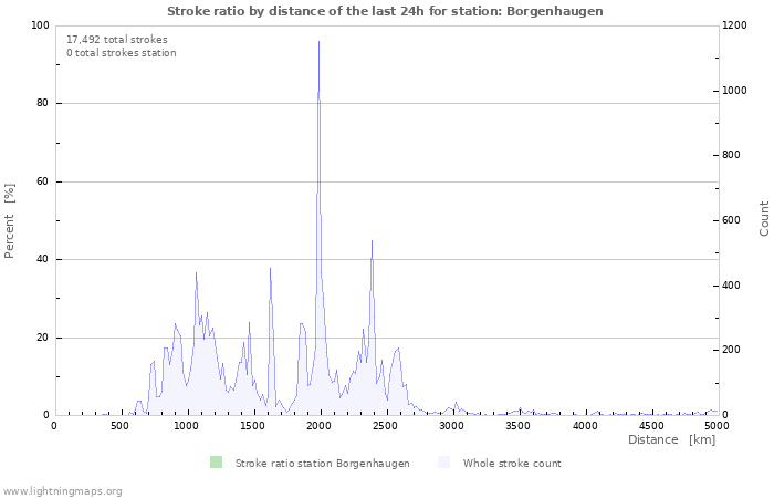 Graphs: Stroke ratio by distance