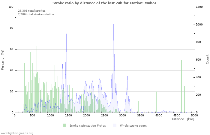 Graphs: Stroke ratio by distance