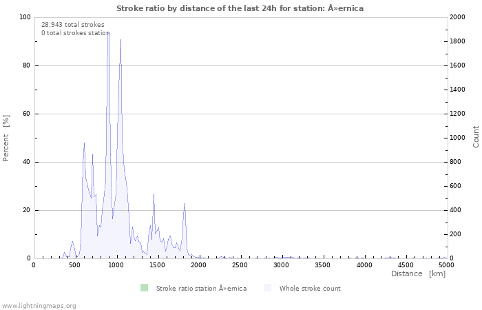 Graphs: Stroke ratio by distance