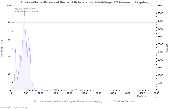 Graphs: Stroke ratio by distance